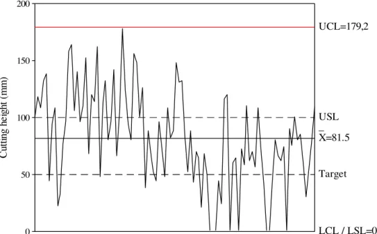 FIGURE 4. Control chart for the cutting height quality indicator. LCL: lower control limit; UCL upper control limit
