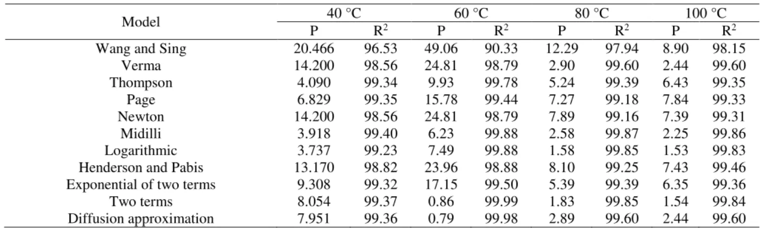 Table  3  shows  the  coefficients  of  determination  (R 2 )  and  relative  mean  error  (P)  for  comparison  between  the analyzed models