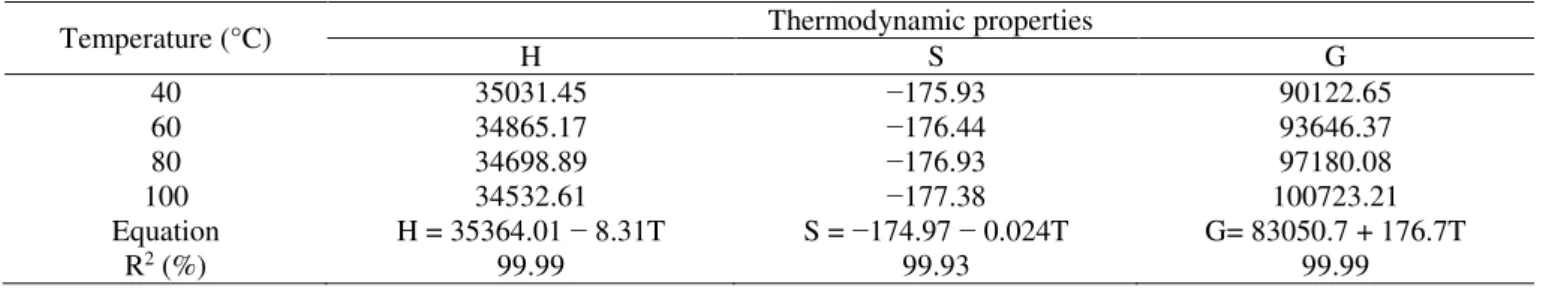 Table 5 shows that as drying temperature increased, 