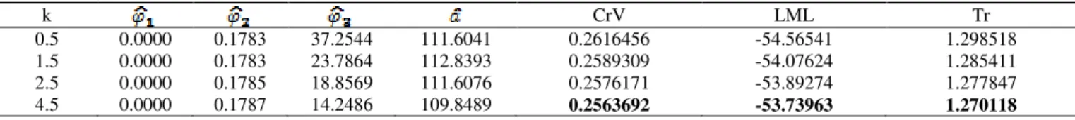 TABLE  2.  Criteria  for  selecting  the  soybean  yield  model  elaborated  with  covariates  considering  the  covariance  function  Matérn with different form parameters