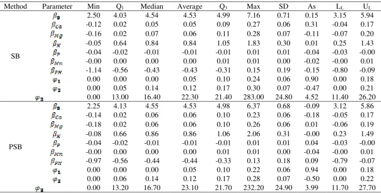 TABLE  4.  Descriptive  statistics  and  Efron  percentile  95%  confidence  intervals  of  the  bootstrap  distribution  of  the  model  parameters of the spatial dependence structure of soybean yield considering the covariates Ca, Mg, K, P, Mn and pH
