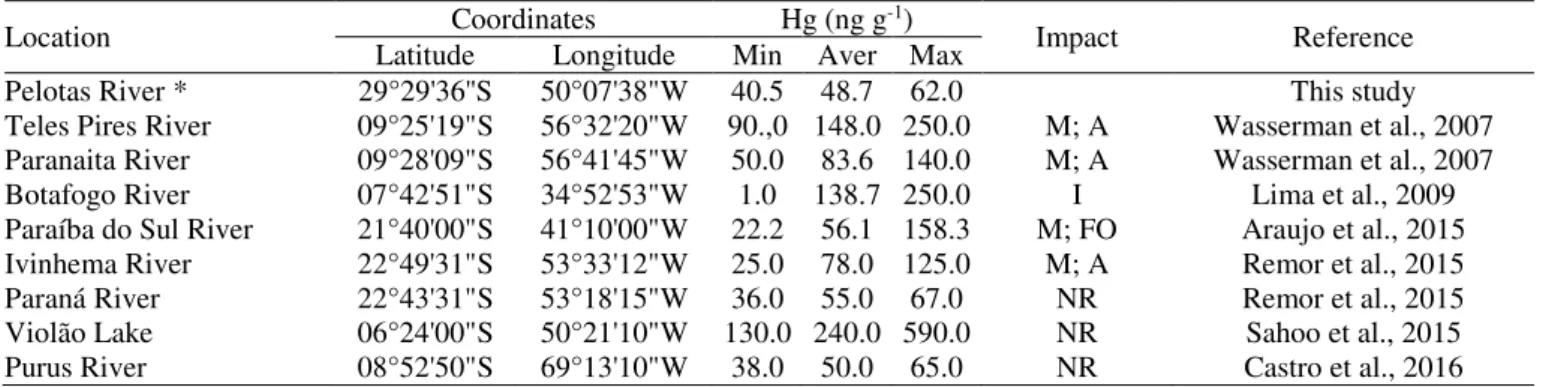 TABLE 1. Mercury concentration in sediments of river environments in Brazil.  