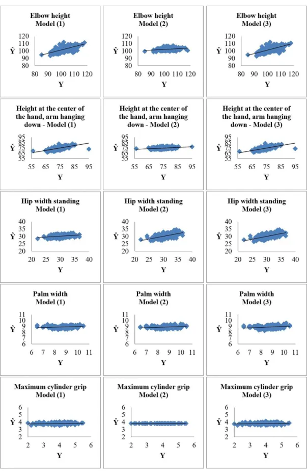 Figure 3. Estimated and observed values for the anthropometric variables.