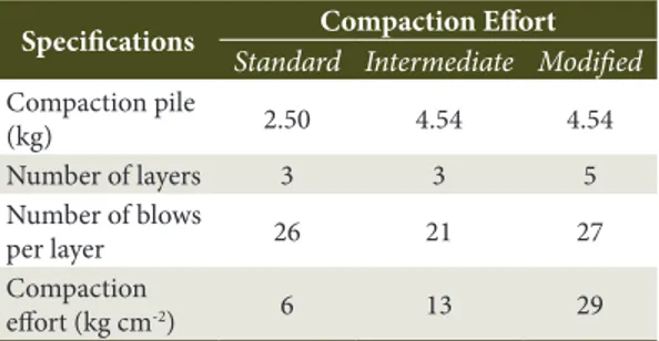 Table 1. Specification of the soil compaction test  according to the ABNT (1986) norm.