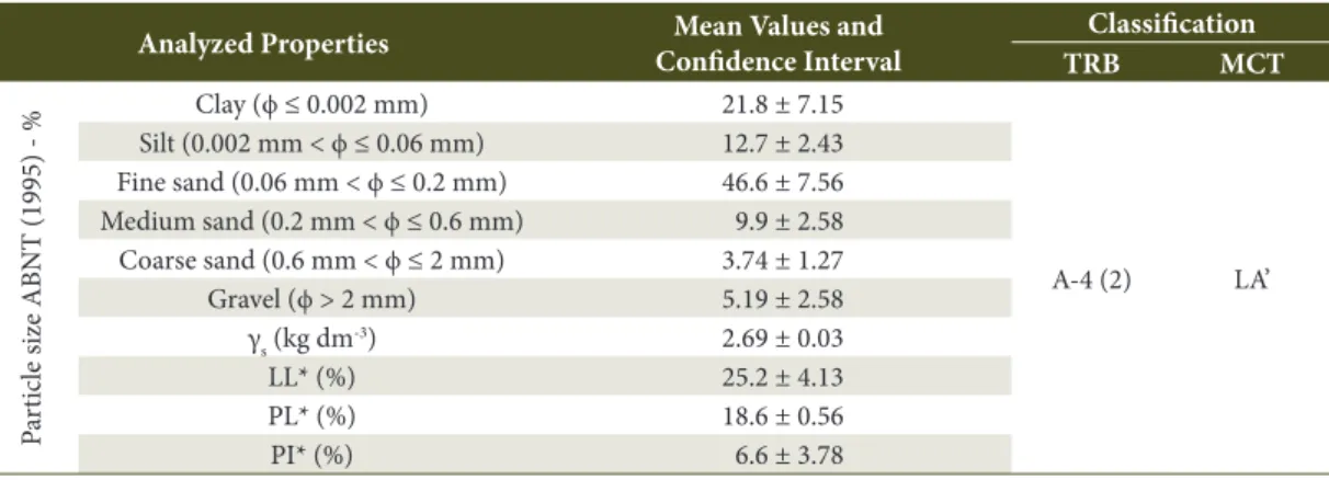 Figure 2 illustrates the compaction curves of local  soil and soil-lime mixture for the three compaction  efforts employed