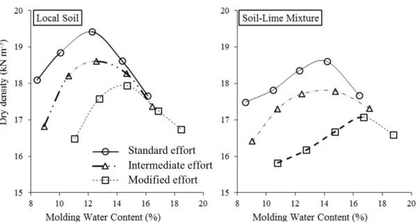 Figure 3 also shows that, for the soil-lime mixtures,  the samples presented strain in relation to their height  of between 2 and 3%, at the moment of rupture,  observed at the maximum inflection point of the  stress-strain curves, whereas for the local so