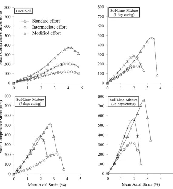 Figure 4. Mean values of UCS, in kPa, of local soil and  soil-lime mixture at different compaction efforts and  curing times