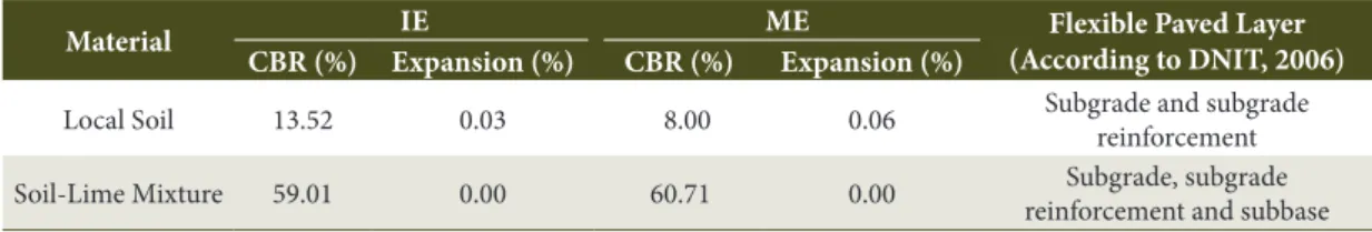 Table 3. CBR and Expansion, in %, of local soil and soil-lime mixture compacted at intermediate (IE) and  modified (ME) efforts and cured for 28 days.