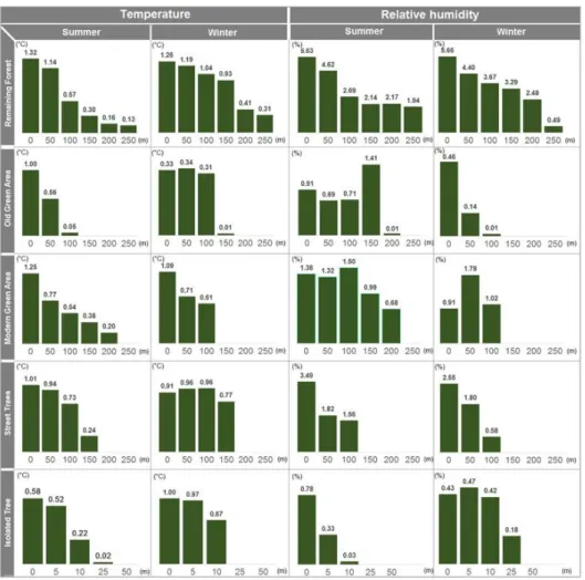 Figure 6. Intensity of influence of the different urban forest typologies in the immediate surroundings in summer  and winter.