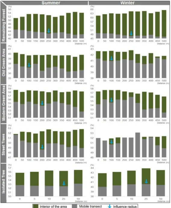 Figure 4. Relative air humidity within the urban forest typologies and the mobile transect traveled for analysis of the  influence distance in summer and winter.