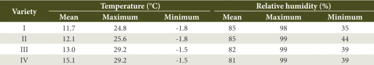 Table 1. Reference temperature and relative humidity for the storage period of Araucaria angustifolia seeds from  varieties I (sancti Josephi), II (angustifolia), III (caiova) and IV (indehiscens), according to EPAGRI (2014).