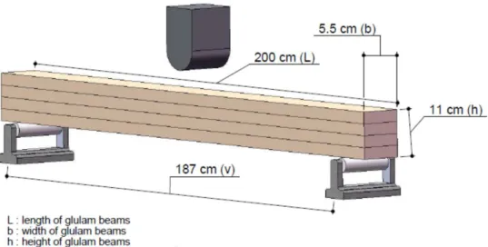 Figure 2. Schematic diagram of bending test with center-point loading to glulam beams.
