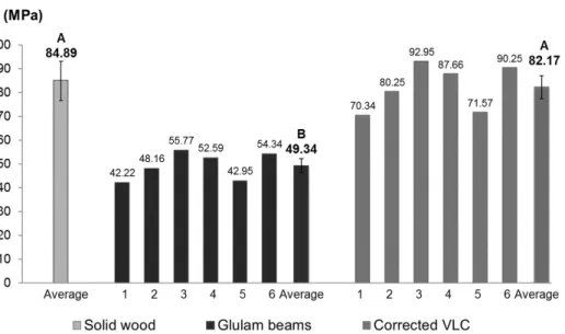 Figure 4. Bending resistance of solid wood, Glulam beams (VLC) and Glulam beams with corrected value for  bending resistance (Corrected VLC)