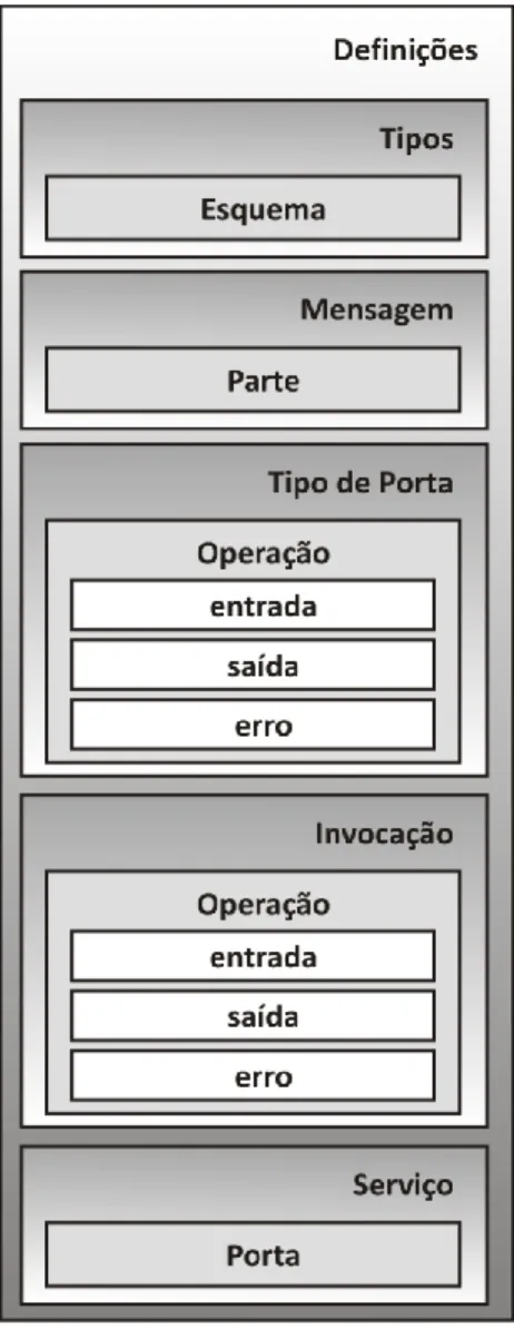 Figura 8 – Esquema do WSDL. 