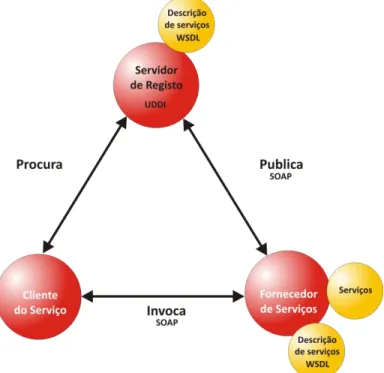 Figura 9 – Arquitectura de Web Services, operações e interacção das entidades. 