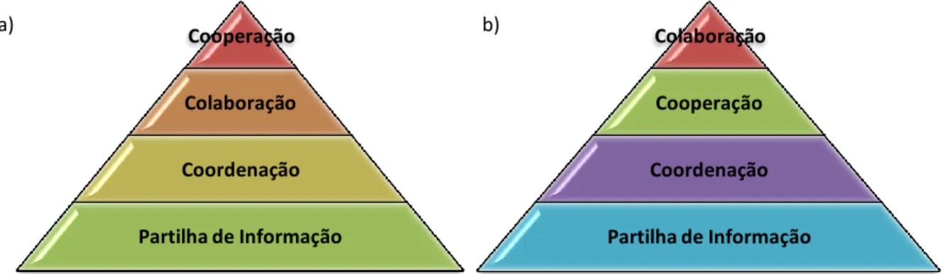 Figura 1 – Divisão por tipo das ferramentas de groupware segundo: a) Fonseca (adaptado de Fonseca, 2004) e b) Denning e  Yaholkovsky (adaptado de Denning &amp; Yaholkovsky, 2008)