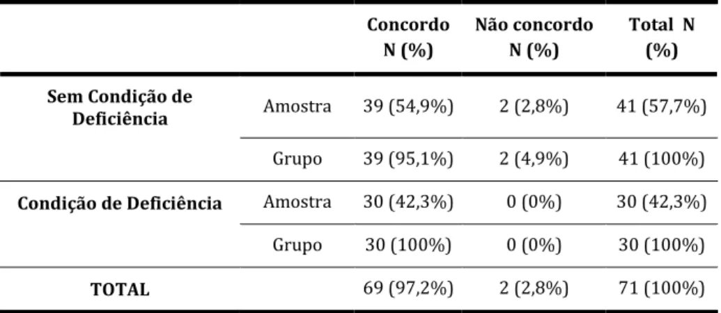 Tabela 2: Resposta à pergunta 1 do questionário  Concordo N (%) Não concordoN (%) Total N (%) Sem Condição de  Deficiência Amostra 39 (54,9%) 2 (2,8%) 41 (57,7%) Grupo 39 (95,1%) 2 (4,9%) 41 (100%) Condição de Deficiência Amostra 30 (42,3%) 0 (0%) 30 (42,3