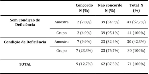 Tabela 8: Resposta à pergunta 7 do questionário  Concordo  N (%) Não concordo N (%) Total  N (%) Sem Condição de  Deficiência Amostra 2 (2,8%) 39 (54,9%) 41 (57,7%) Grupo 2 (4,9%) 39 (95,1%) 41 (100%) Condição de Deficiência Amostra 7 (9,9%) 23 (32,4%) 30 