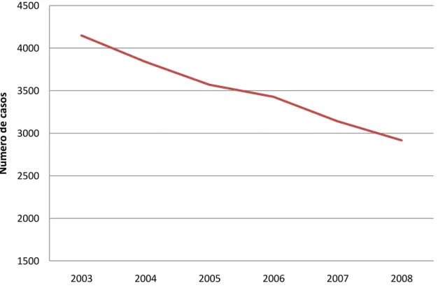 Figura 1 – Evolução do número total de casos de Tuberculose em Portugal no período 2003- 2003-2008