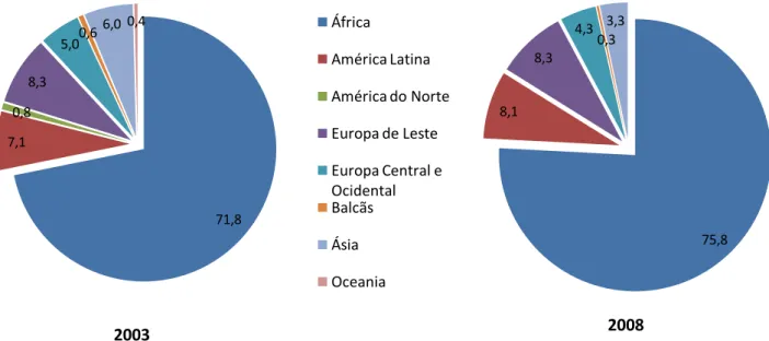 Figura 4 – Proporção de imigrantes com Tuberculose em Portugal por local de origem em  2003 e em 2008
