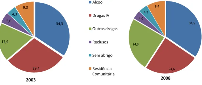 Figura 5 – Proporção de casos de Tuberculose em Portugal por grupos de risco em 2003 e em  2008