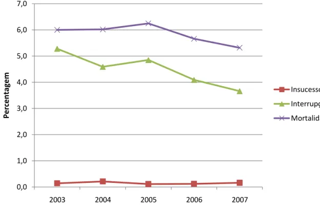 Figura 6 – Evolução da percentagem de insucesso terapêutico, interrupção do tratamento e de  mortalidade em Portugal no período de 2003-2007