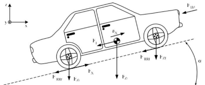 Fig. 2. Forces acting on the vehicle moving on slope road. 