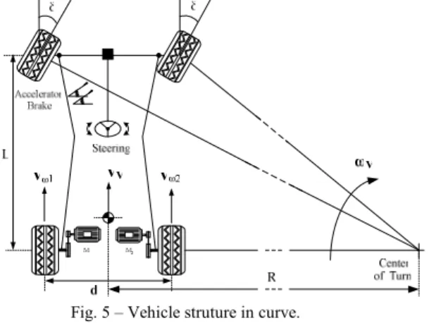 Fig. 5 – Vehicle struture in curve. 