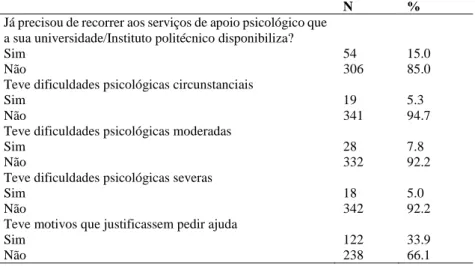 Tabela 4. Necessidades, em termos de utilização de serviços de apoio psicológico –  participantes com saúde mental negativa (N=360) 