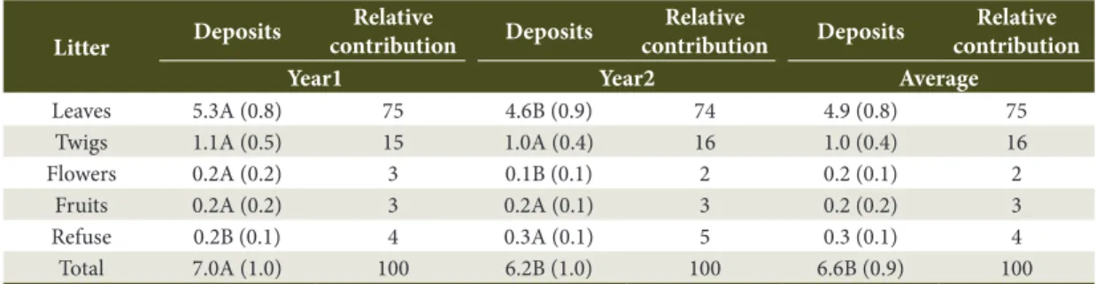 Table 1. Annual deposits (t ha -1  yr -1 ) of total litterfall and fractions and the relative contribution (%) in Year1 and  Year2, in a forest dune at Restinga da Marambaia, Rio de Janeiro State, Brazil.