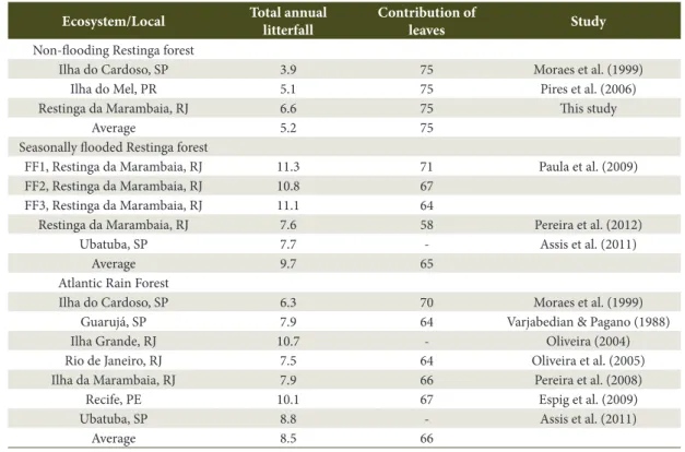 Table 2. Total annual litterfall (t ha -1  year -1 ) and relative contribution of leaves (%) in some Brazilian tropical forests.