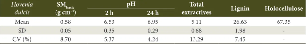 Table 1. Physical and chemical properties of Hovenia dulcis wood.