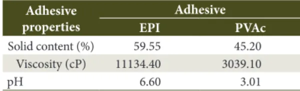 Table 2 shows the solid content, viscosity and pH  values for EPI and PVAc adhesives.