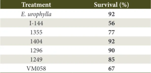 Table 4. Equations adjusted for height and diameter of seed-produced E. Urophylla plants and six hybrid eucalyptus  clones nine months after planting.