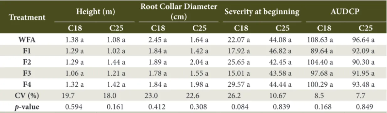 Table 2. Height increment (m), root collar diameter increment (cm), severity at the beginning of the study, and Area  Under Disease Curve Progress (AUDCP) for C18 and C25 after two fungicide applications.