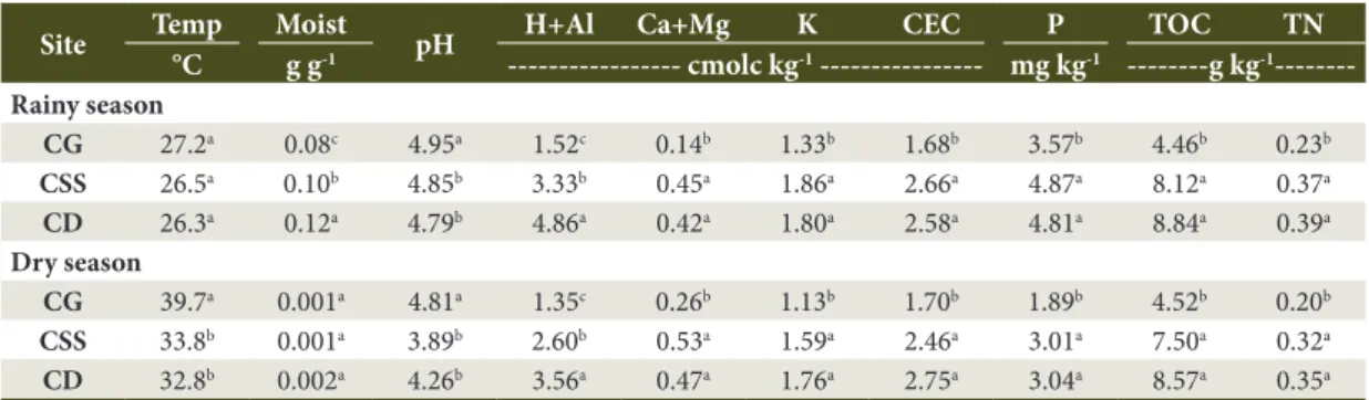 Table 2. Soil microclimatic and chemical properties at different sites across the cerrado gradient