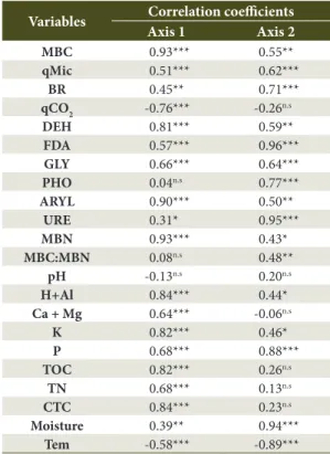 Table 4.  p-values for MRPP comparisons with the  different Cerrado areas in two periods.