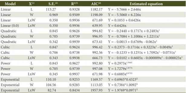 Table 4. Estimated equations, estimated standard error, coefficients of determination and Akaike information  criterion as a function of linear measurements of leaf blade of Erythroxylum simonis.