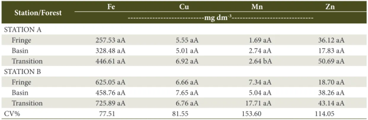 Table 4. Average values   of H + Al, CEC, ESP and V in mangrove soil of Brejo Grande, Sergipe state.