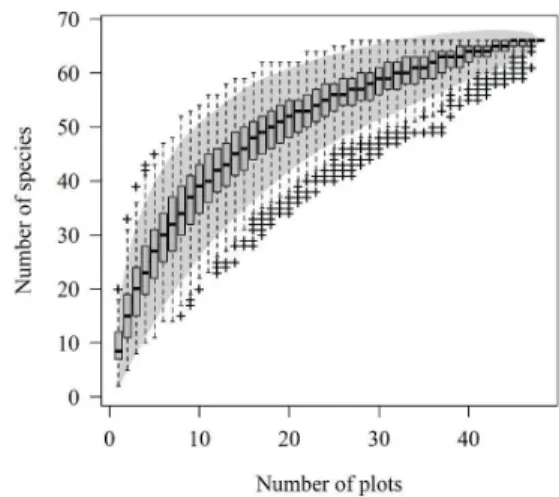 Figure 2. Accumulation curve of species sampled  in an Alluvial MOF fragment, Lages, “Planalto Sul  Catarinense” region, SC, Brazil.