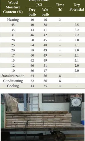 Table 1. Steaming time, temperature, and relative  humidity of the treatments.