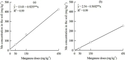 Figure 7. Manganese concentration by Mehlich-1 (a) and DTPA at pH 7.3 (b) extractor in response to  manganese doses applied on Hapludox clay soils evaluated 91 days after transplanting the candeia seedlings  (** Significant at 1% by F test).