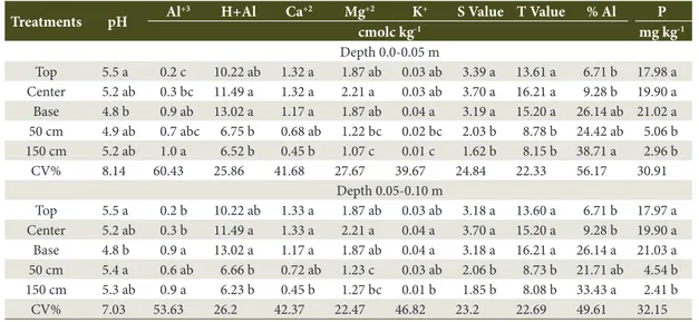 Table 2. Chemical attributes of termite mounds and adjacent soil in a pasture.