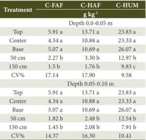 Table 4. Carbon of the fulvic acid fraction (FAF), humic  acid fraction (HAF), and humin fraction (HUM) of  termite mounds and adjacent soil in a pasture area.