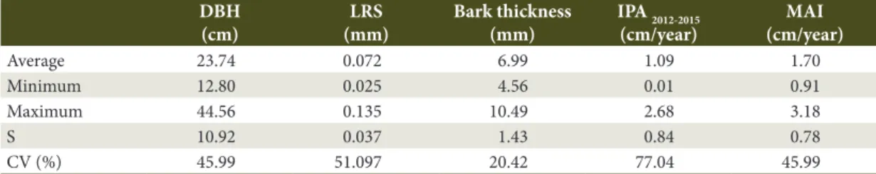 Table 1. Average DBH, LRS, bark thickness and diameter growth for 18 canafístula trees.