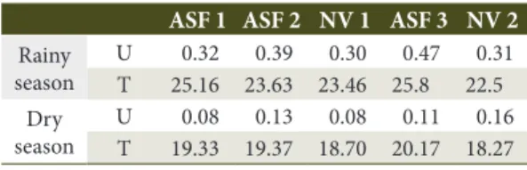 Table 3. Confidence interval of average (n=15) of soil microbial biomass (SMB-C), soil basal respiration (SBR), soil  CO 2  efflux (IRGA), metabolic quotient (ԛCO 2 ) and microbial quotient (qMIC) at 0-5 cm soil depth in Agroforestry  Systems (AFS) and Nat