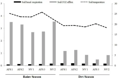 Figure 2. Means of soil basal respiration(mg C-CO 2  kg -1  hour -1 ), CO 2  efflux (µmol m -2  s -1 ) and temperature (°C) in  the two evaluated seasons.