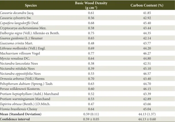 Table 2. Mean values of basic wood density and carbon content of the twenty species sampled in a forest remnant  around the Camargos reservoir, Itutinga, MG.