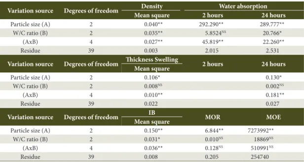 Table 1 shows the analyses of variance for physical  and mechanical properties of wood-cement composites.