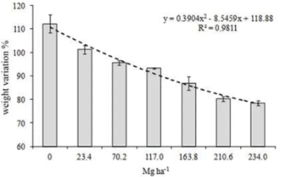 Figure 3. Mean production of earthworm juveniles in  the drilling waste. (*) application of the waste in Mg ha -1 at a depth of 20 cm; (**) Barium levels in mg kg -1  of soil  and (***) levels of sodium in mg kg -1  of soil.